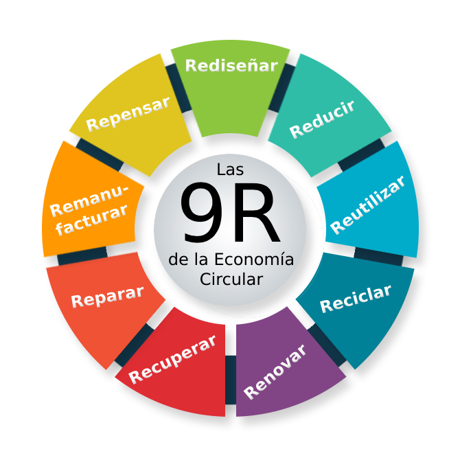 9R La fórmula de la economía circular